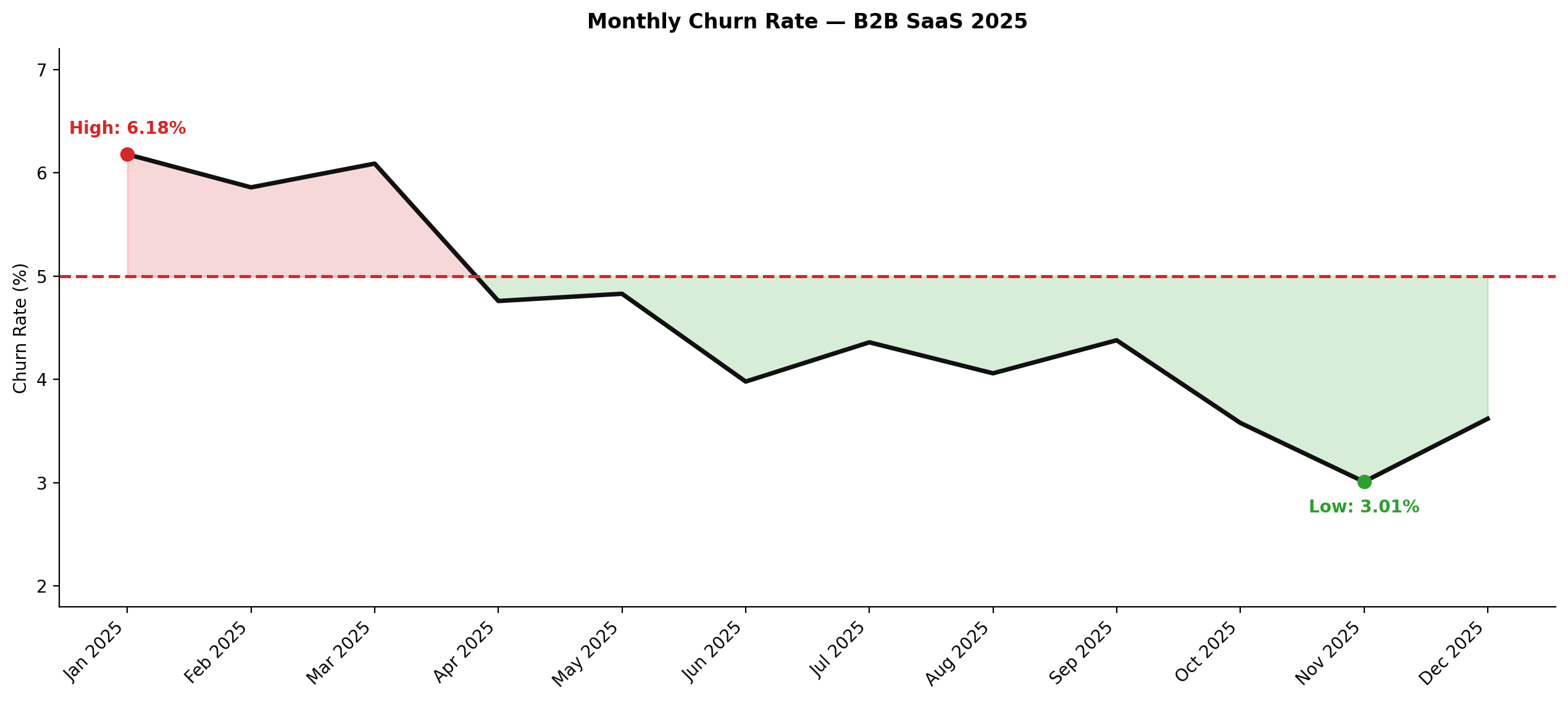 Julius AI churn rate line chart — B2B SaaS 2025