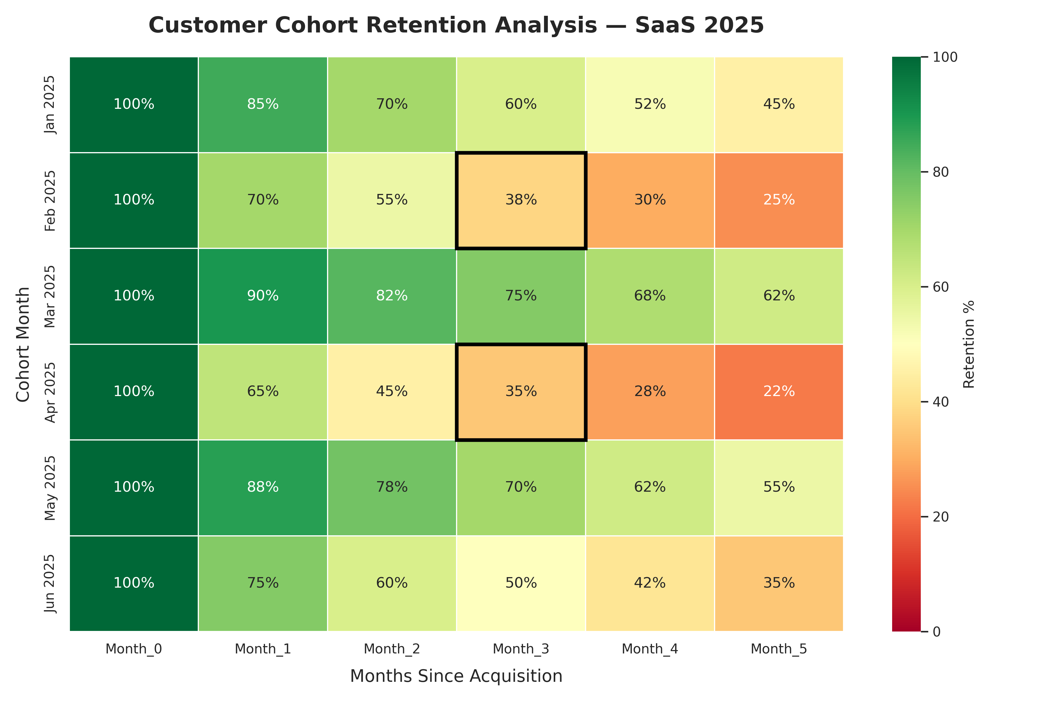 Julius AI cohort retention heatmap — SaaS 2025
