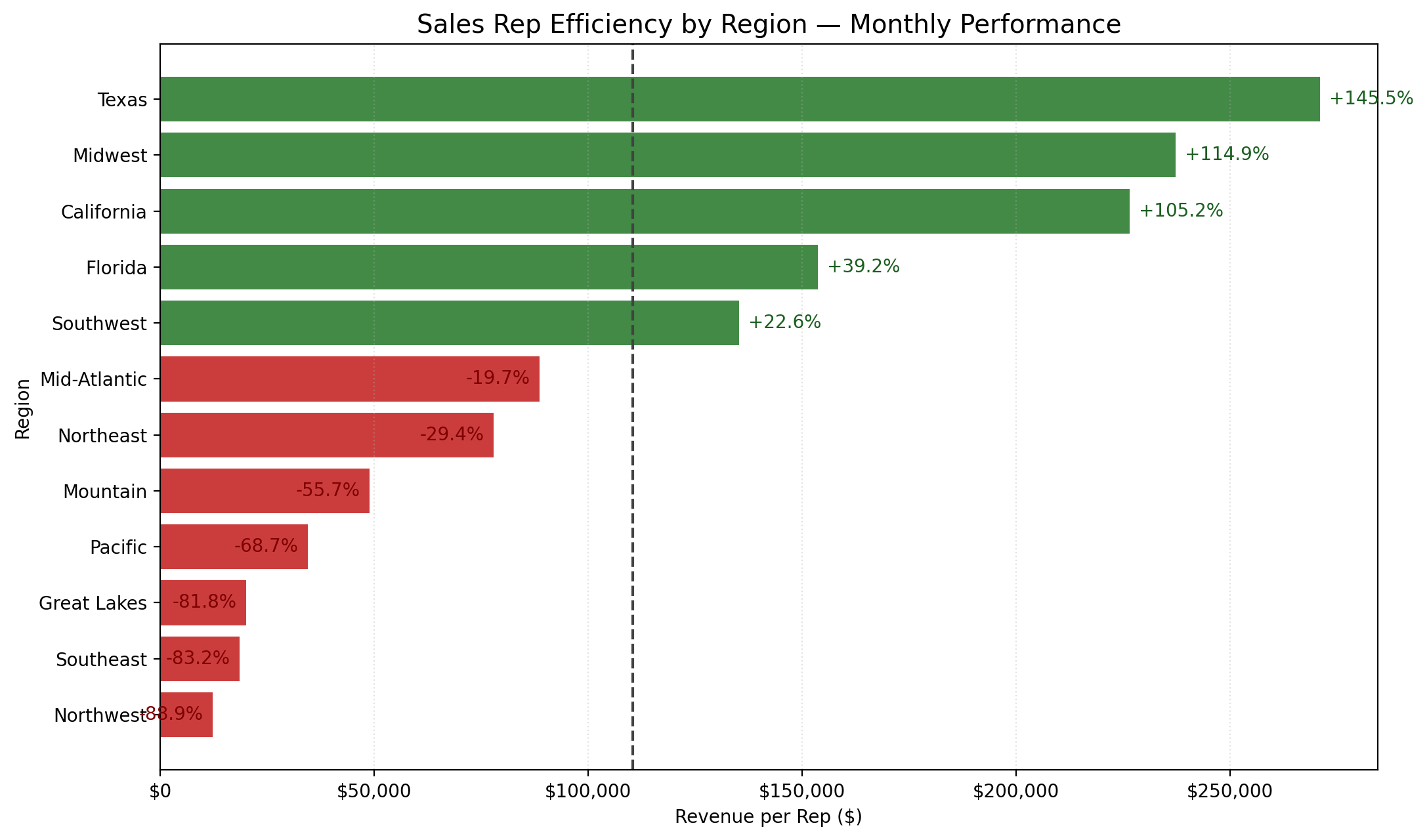 Julius AI regional sales efficiency chart