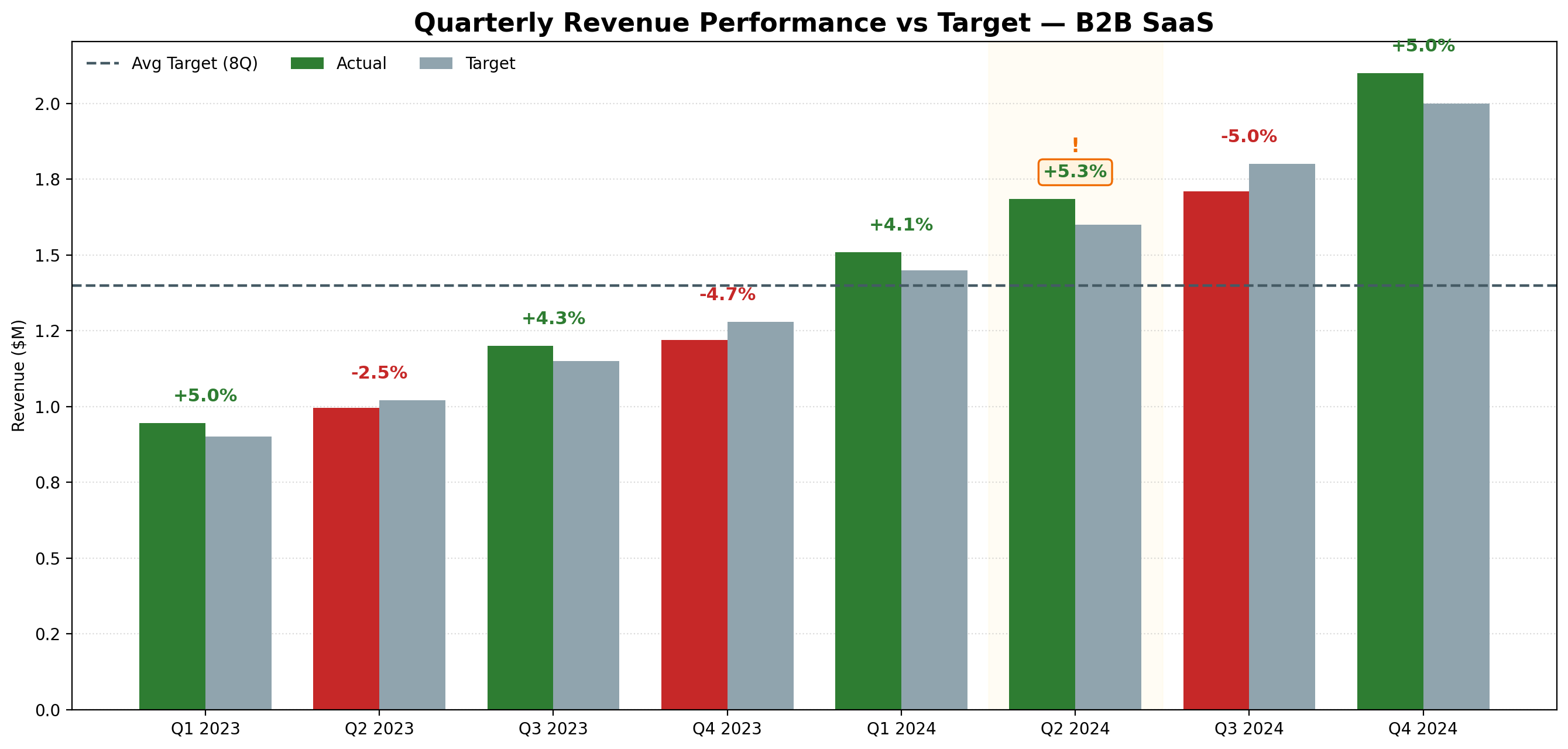Julius AI bar chart — quarterly revenue vs target, generated without code